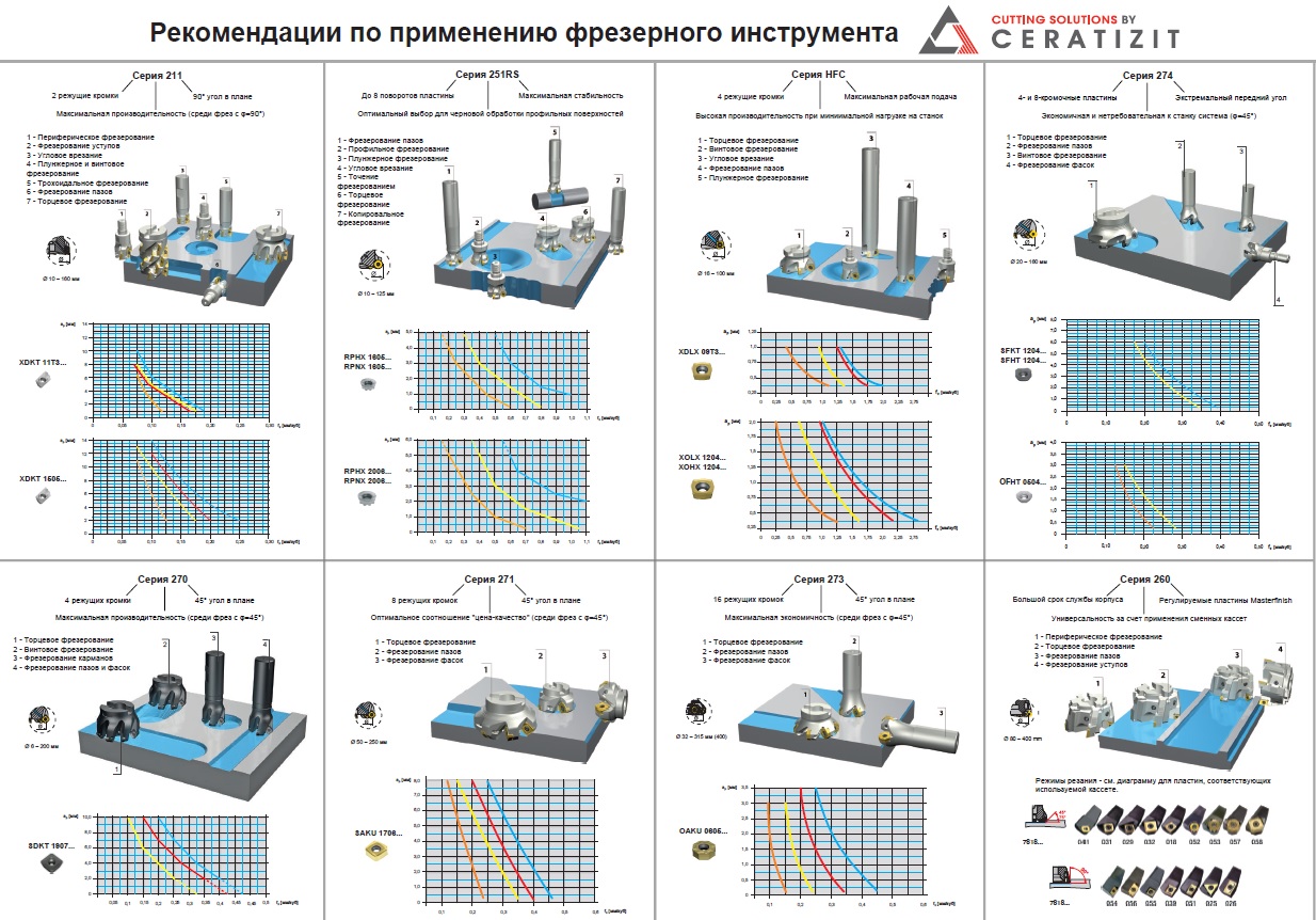 Техническая информация по Ceratizit - Проминтех